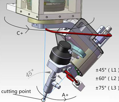 5 Axis 3D Cutting Head